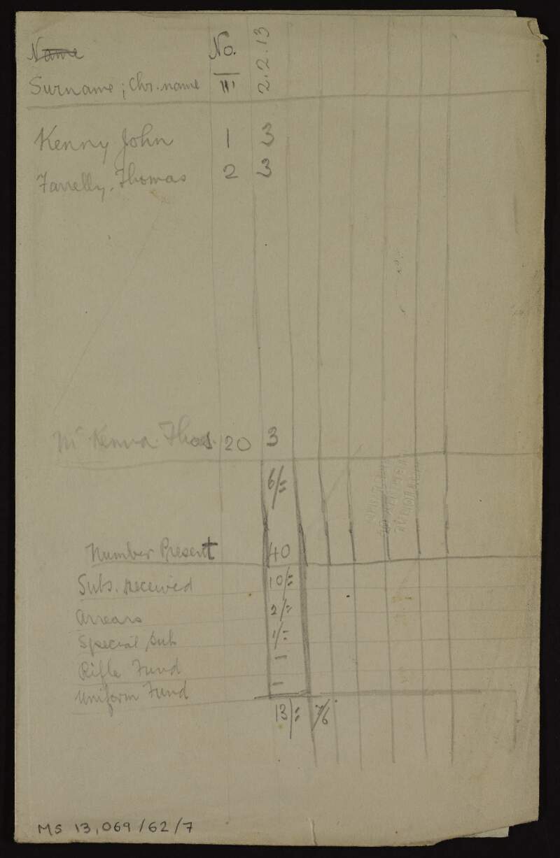 Notes regarding attendance at meeting and subscriptions paid [to the Irish Volunteers?],