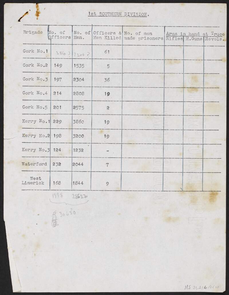 Tables showing numbers of officers and men, casualties, prisoners, arms and enemy strength, in each Irish Republican Army 1st Southern Division Brigade area after the Truce,