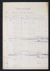 Abstract of petty cash expenditures for period up to 29th April 1922 compiled by Séosamh Ó Clair,