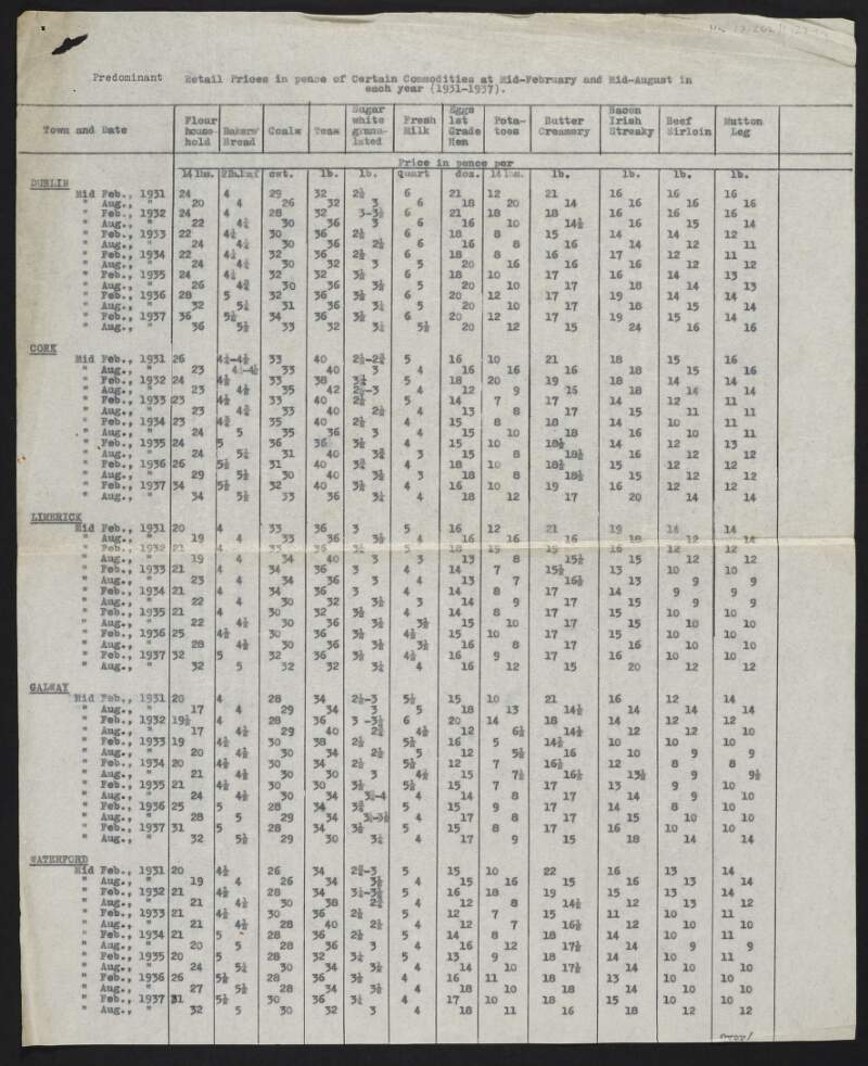 Table detailing retail prices for certain commodities at mid-February and mid-August from 1931 to 1937 in various Irish cities,