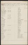 Manuscript list by Thomas Johnson detailing average real incomes from various countries 1925-1934,