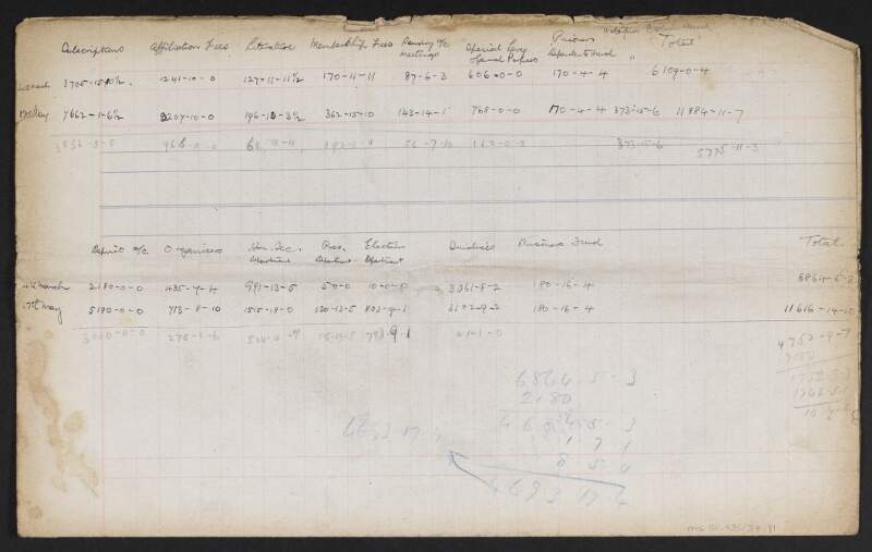 Cash account from 5th March to 18th May 1918,