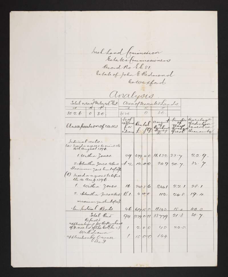 Accounts of the estate of John Redmond, Co. Wexford, with particulars of the unsold portions of the estate,